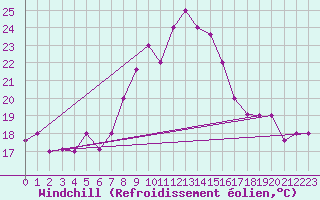 Courbe du refroidissement olien pour Kelibia