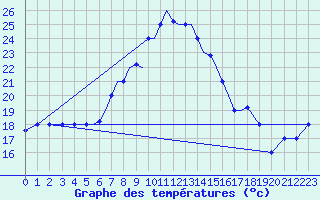 Courbe de tempratures pour Aktion Airport
