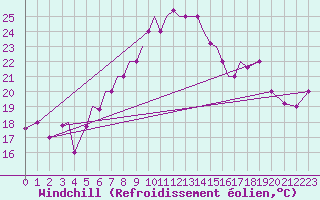 Courbe du refroidissement olien pour Aktion Airport