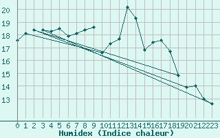 Courbe de l'humidex pour Glasgow (UK)