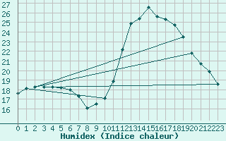 Courbe de l'humidex pour Lagny-sur-Marne (77)