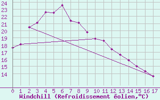 Courbe du refroidissement olien pour Hikone