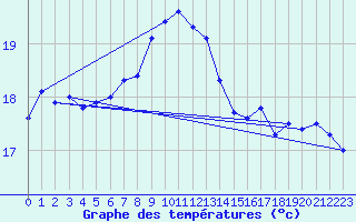 Courbe de tempratures pour Mlaga, Puerto