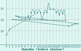 Courbe de l'humidex pour Shoream (UK)