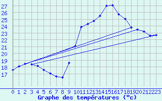 Courbe de tempratures pour Le Touquet (62)