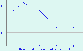 Courbe de tempratures pour Bastia (2B)