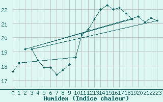 Courbe de l'humidex pour Brest (29)