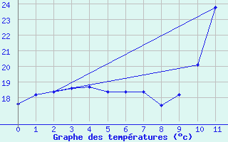 Courbe de tempratures pour Potes / Torre del Infantado (Esp)