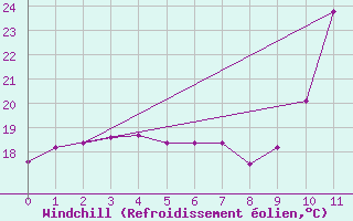 Courbe du refroidissement olien pour Potes / Torre del Infantado (Esp)