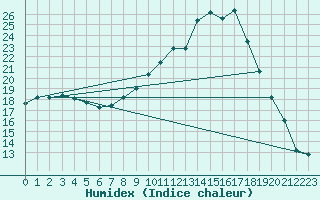 Courbe de l'humidex pour Kyritz