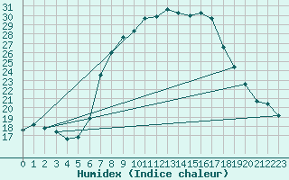 Courbe de l'humidex pour Crnomelj