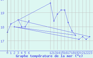 Courbe de temprature de la mer  pour le bateau BATFR23