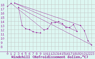 Courbe du refroidissement olien pour Rochefort Saint-Agnant (17)