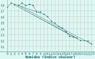 Courbe de l'humidex pour Bastia (2B)