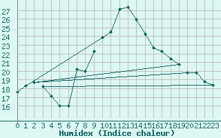 Courbe de l'humidex pour Luedenscheid