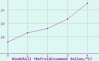 Courbe du refroidissement olien pour Tanegashima