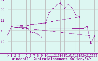 Courbe du refroidissement olien pour Leucate (11)