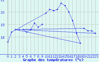 Courbe de tempratures pour Cap Corse (2B)
