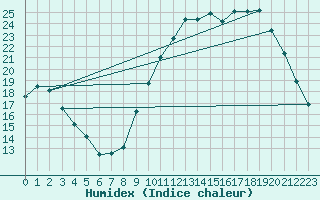 Courbe de l'humidex pour La Poblachuela (Esp)