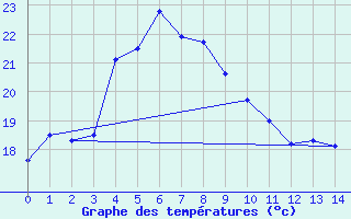 Courbe de tempratures pour Choshi