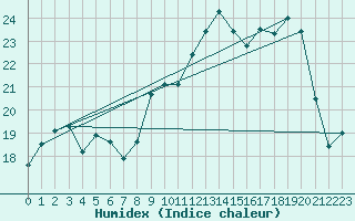 Courbe de l'humidex pour Troyes (10)