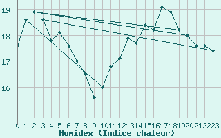 Courbe de l'humidex pour Ile de Groix (56)