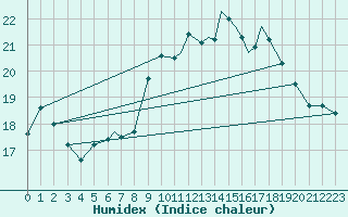 Courbe de l'humidex pour Valley