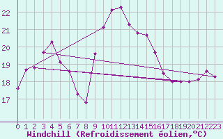 Courbe du refroidissement olien pour Cap Corse (2B)