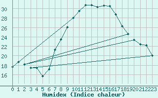 Courbe de l'humidex pour Lahr (All)