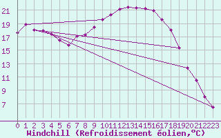 Courbe du refroidissement olien pour Sunne