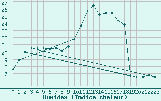 Courbe de l'humidex pour Sant Quint - La Boria (Esp)