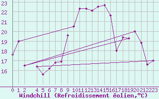 Courbe du refroidissement olien pour Fribourg (All)