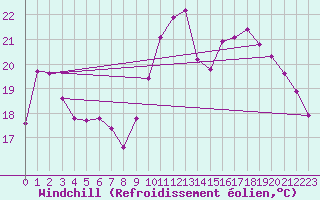 Courbe du refroidissement olien pour Roujan (34)