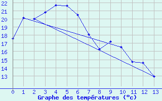 Courbe de tempratures pour Kingaroy