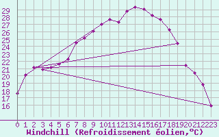 Courbe du refroidissement olien pour Weihenstephan