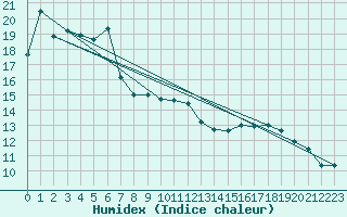 Courbe de l'humidex pour Bonn-Roleber