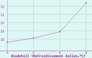 Courbe du refroidissement olien pour Margate