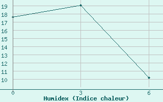 Courbe de l'humidex pour Kemerovo Cgms