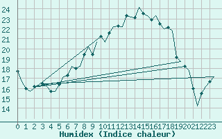 Courbe de l'humidex pour Fritzlar