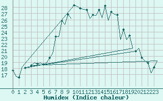 Courbe de l'humidex pour Gerona (Esp)