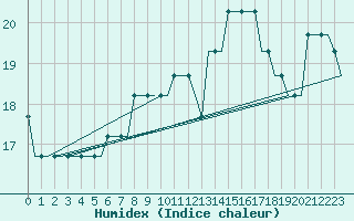 Courbe de l'humidex pour Logrono (Esp)