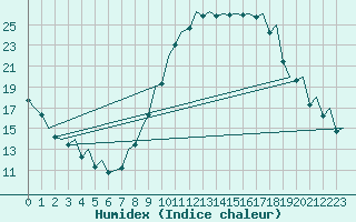 Courbe de l'humidex pour Madrid / Barajas (Esp)