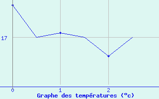 Courbe de tempratures pour Muenster / Osnabrueck