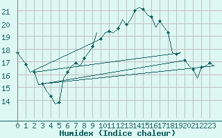 Courbe de l'humidex pour Berlin-Schoenefeld