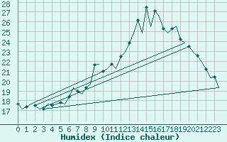 Courbe de l'humidex pour Bonn (All)