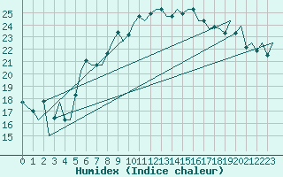 Courbe de l'humidex pour Palermo / Punta Raisi