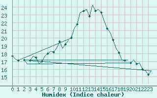 Courbe de l'humidex pour Klagenfurt-Flughafen