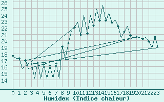 Courbe de l'humidex pour Lugano (Sw)