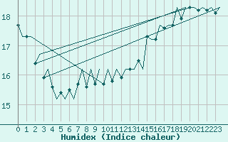 Courbe de l'humidex pour Platform J6-a Sea