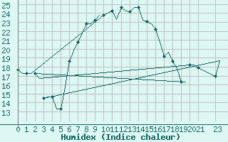 Courbe de l'humidex pour Souda Airport